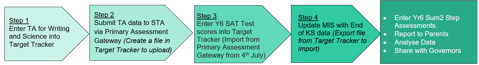 Managing End Of Key Stage Assessments With Target Tracker - KS2 ...